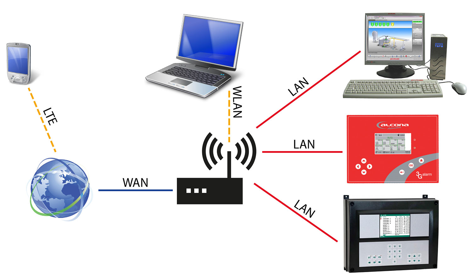 Grafik von Schauer Connect Managementsoftware